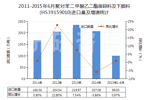 2011-2015年6月聚對苯二甲酸乙二酯廢碎料及下腳料(HS39159010)進口量及增速統(tǒng)計